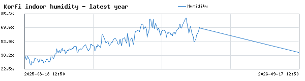 Indoor Humidity history on localhost